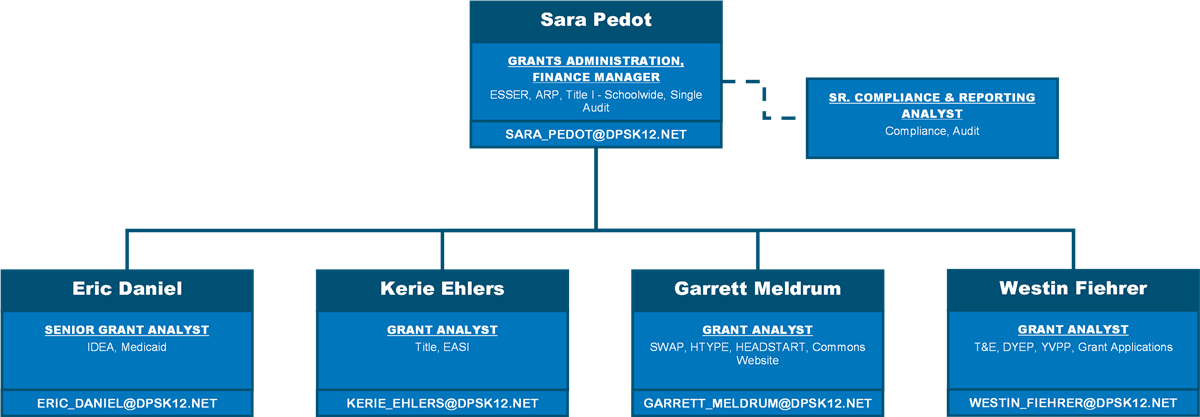 grants admin org chart 